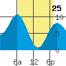 Naukati Bay tide chart for Friday, March 25, 2022