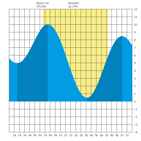 Naukati Bay tide chart for Saturday, March 26, 2022