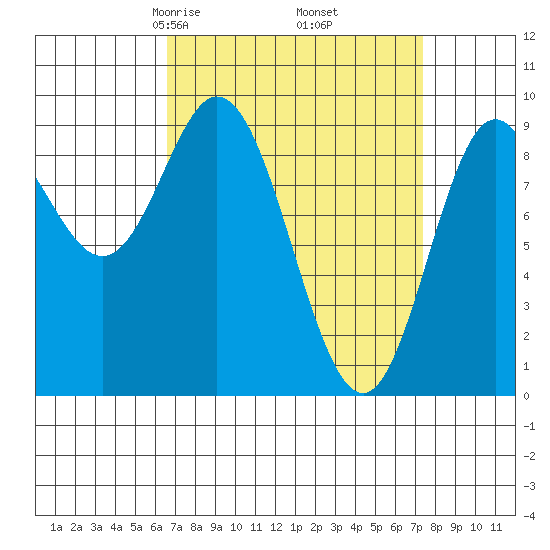 Naukati Bay tide chart for Sunday, March 27, 2022