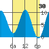 Naukati Bay tide chart for Wednesday, March 30, 2022