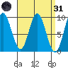 Naukati Bay tide chart for Thursday, March 31, 2022