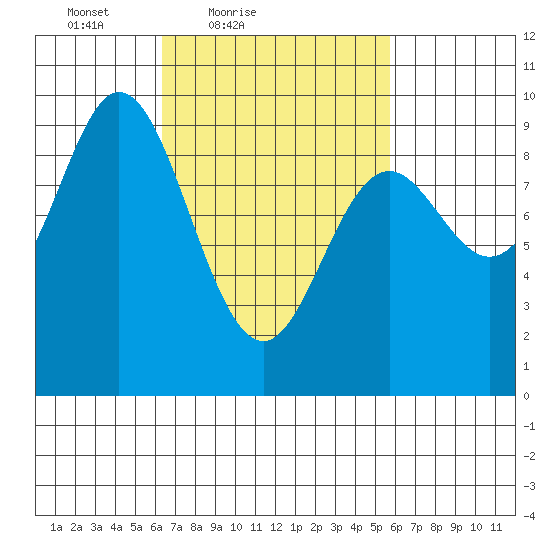 Naukati Bay tide chart for Wednesday, March 9, 2022
