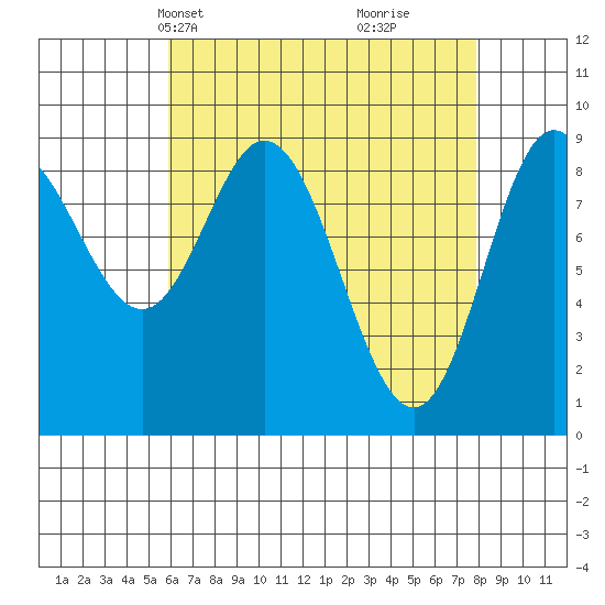 Naukati Bay tide chart for Tuesday, April 12, 2022