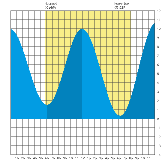 Naukati Bay tide chart for Thursday, April 14, 2022