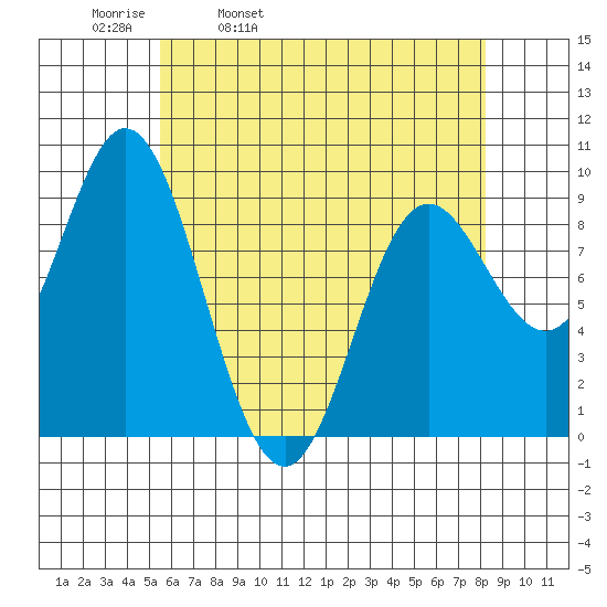 Naukati Bay tide chart for Thursday, April 21, 2022