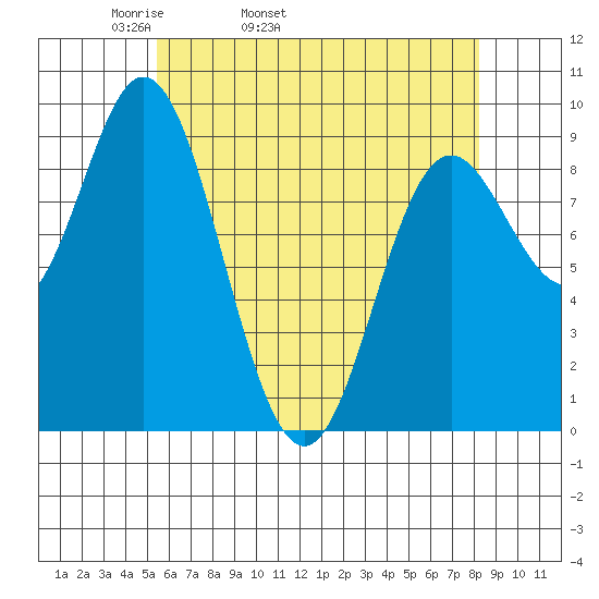 Naukati Bay tide chart for Friday, April 22, 2022