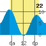Naukati Bay tide chart for Friday, April 22, 2022