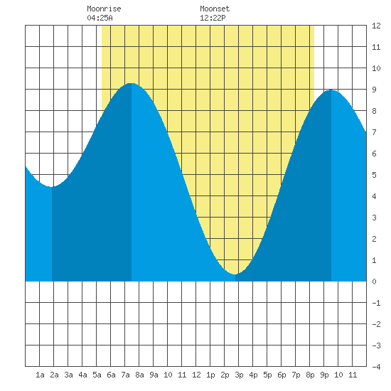 Naukati Bay tide chart for Sunday, April 24, 2022