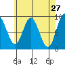 Naukati Bay tide chart for Wednesday, April 27, 2022