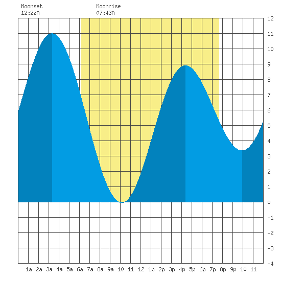 Naukati Bay tide chart for Tuesday, April 5, 2022