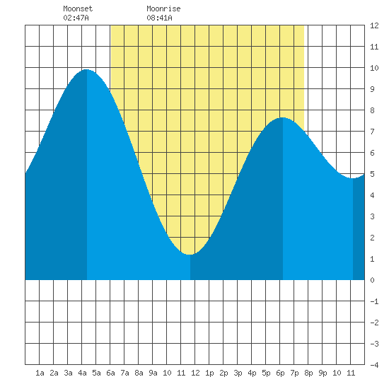 Naukati Bay tide chart for Thursday, April 7, 2022