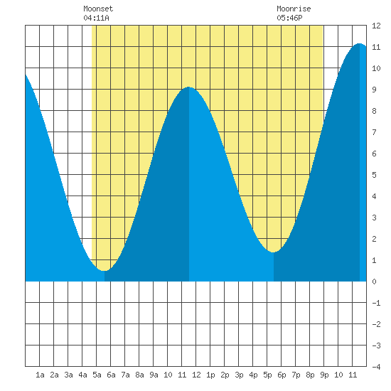 Naukati Bay tide chart for Friday, May 13, 2022