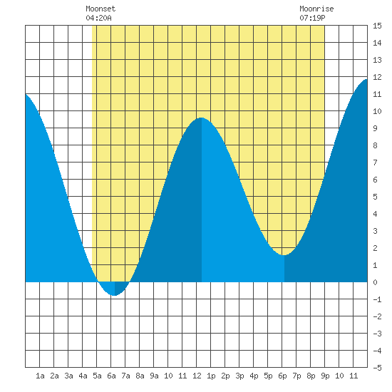 Naukati Bay tide chart for Saturday, May 14, 2022