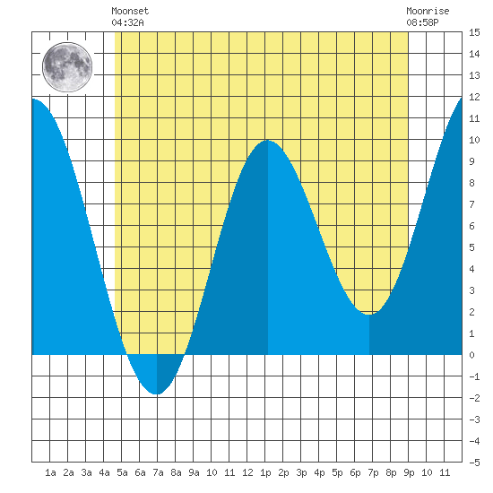 Naukati Bay tide chart for Sunday, May 15, 2022