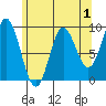 Naukati Bay tide chart for Sunday, May 1, 2022