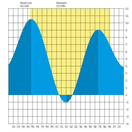 Naukati Bay tide chart for Saturday, May 21, 2022