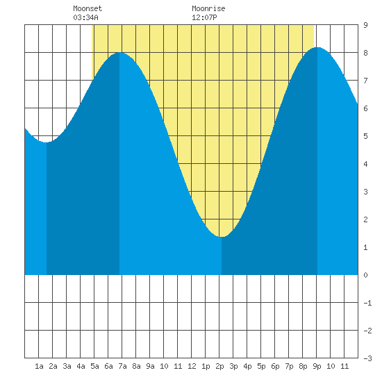 Naukati Bay tide chart for Monday, May 9, 2022