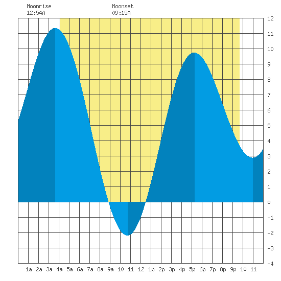 Naukati Bay tide chart for Saturday, June 18, 2022