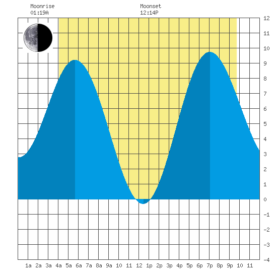 Naukati Bay tide chart for Monday, June 20, 2022