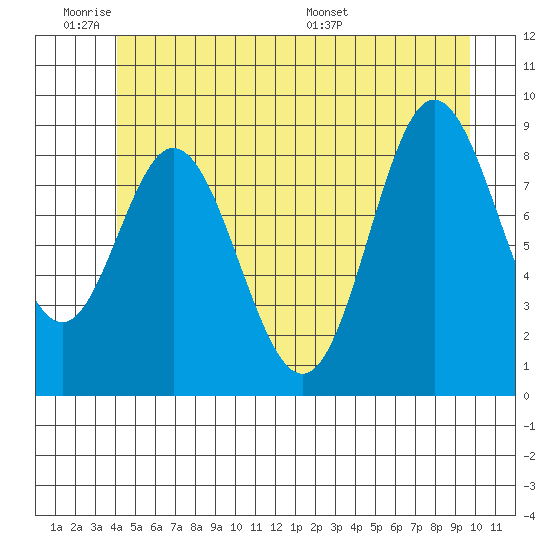 Naukati Bay tide chart for Tuesday, June 21, 2022