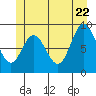 Naukati Bay tide chart for Wednesday, June 22, 2022