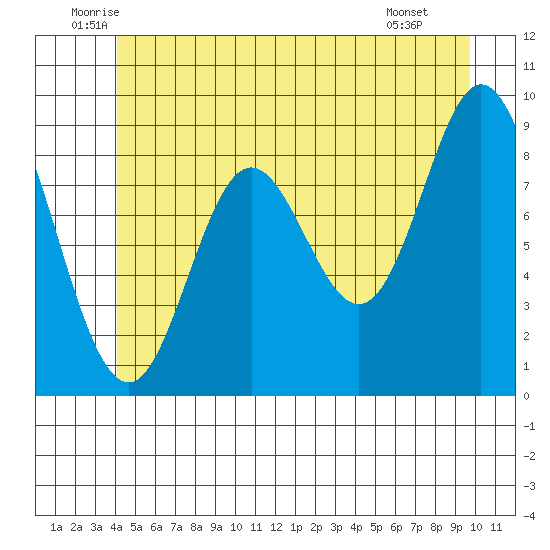 Naukati Bay tide chart for Friday, June 24, 2022