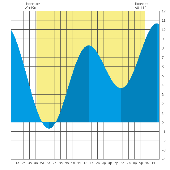 Naukati Bay tide chart for Sunday, June 26, 2022