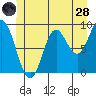Naukati Bay tide chart for Tuesday, June 28, 2022