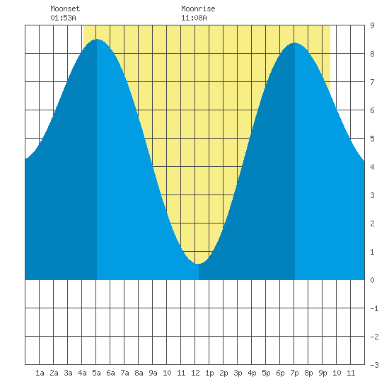 Naukati Bay tide chart for Monday, June 6, 2022