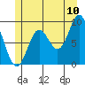 Naukati Bay tide chart for Sunday, July 10, 2022