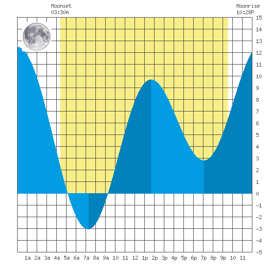 Naukati Bay tide chart for Wednesday, July 13, 2022