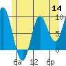 Naukati Bay tide chart for Thursday, July 14, 2022
