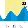 Naukati Bay tide chart for Friday, July 22, 2022