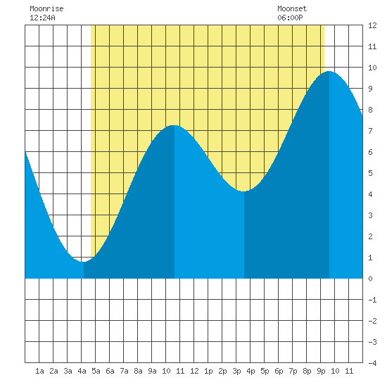 Naukati Bay tide chart for Saturday, July 23, 2022