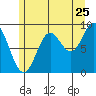 Naukati Bay tide chart for Monday, July 25, 2022