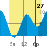 Naukati Bay tide chart for Wednesday, July 27, 2022
