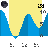 Naukati Bay tide chart for Thursday, July 28, 2022
