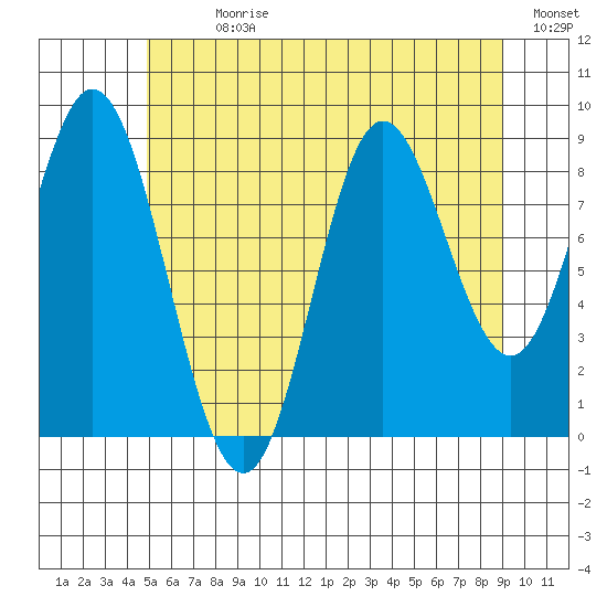 Naukati Bay tide chart for Sunday, July 31, 2022