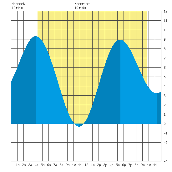 Naukati Bay tide chart for Monday, July 4, 2022