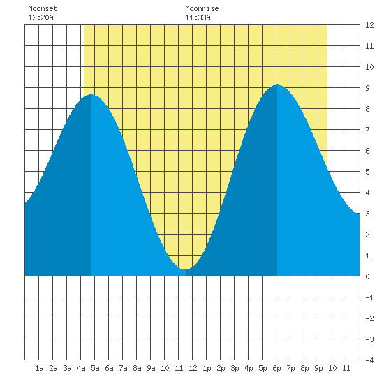 Naukati Bay tide chart for Tuesday, July 5, 2022