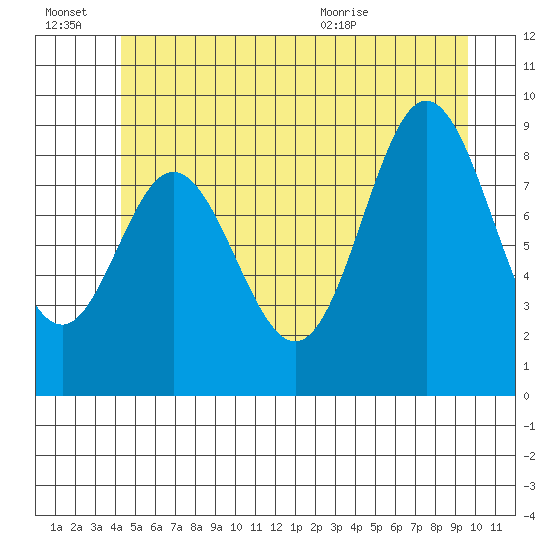 Naukati Bay tide chart for Thursday, July 7, 2022
