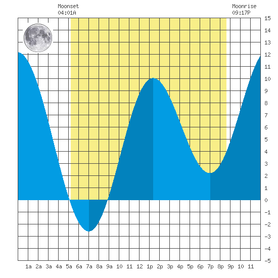Naukati Bay tide chart for Thursday, August 11, 2022