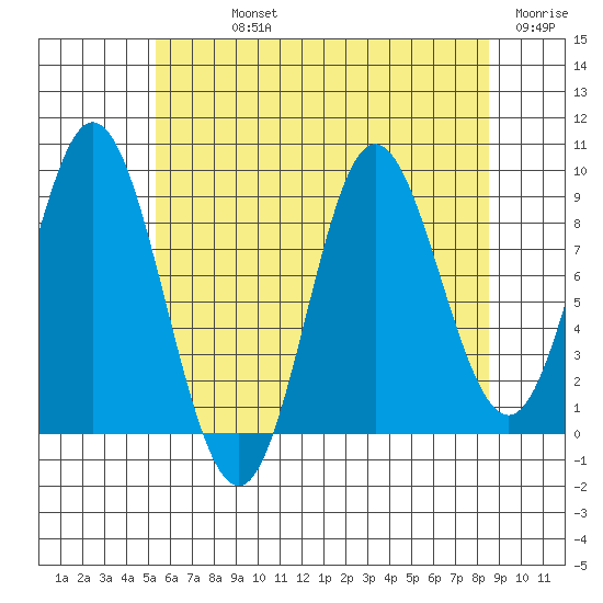 Naukati Bay tide chart for Sunday, August 14, 2022