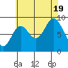 Naukati Bay tide chart for Friday, August 19, 2022