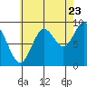 Naukati Bay tide chart for Tuesday, August 23, 2022