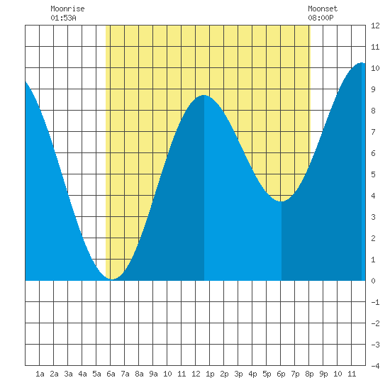 Naukati Bay tide chart for Wednesday, August 24, 2022