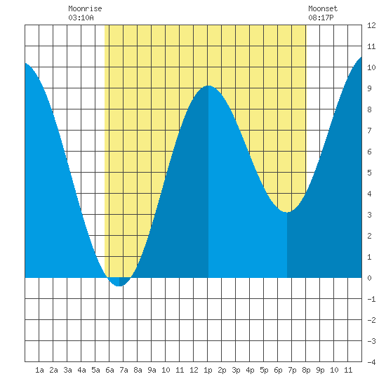 Naukati Bay tide chart for Thursday, August 25, 2022