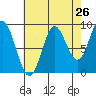 Naukati Bay tide chart for Friday, August 26, 2022
