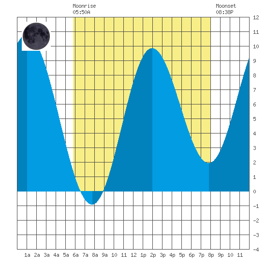 Naukati Bay tide chart for Saturday, August 27, 2022