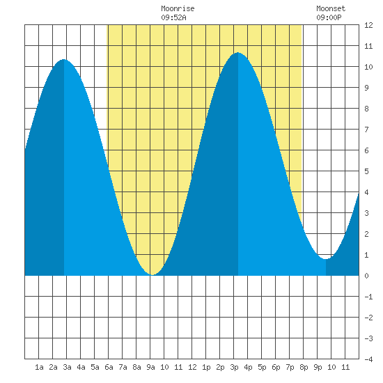 Naukati Bay tide chart for Tuesday, August 30, 2022